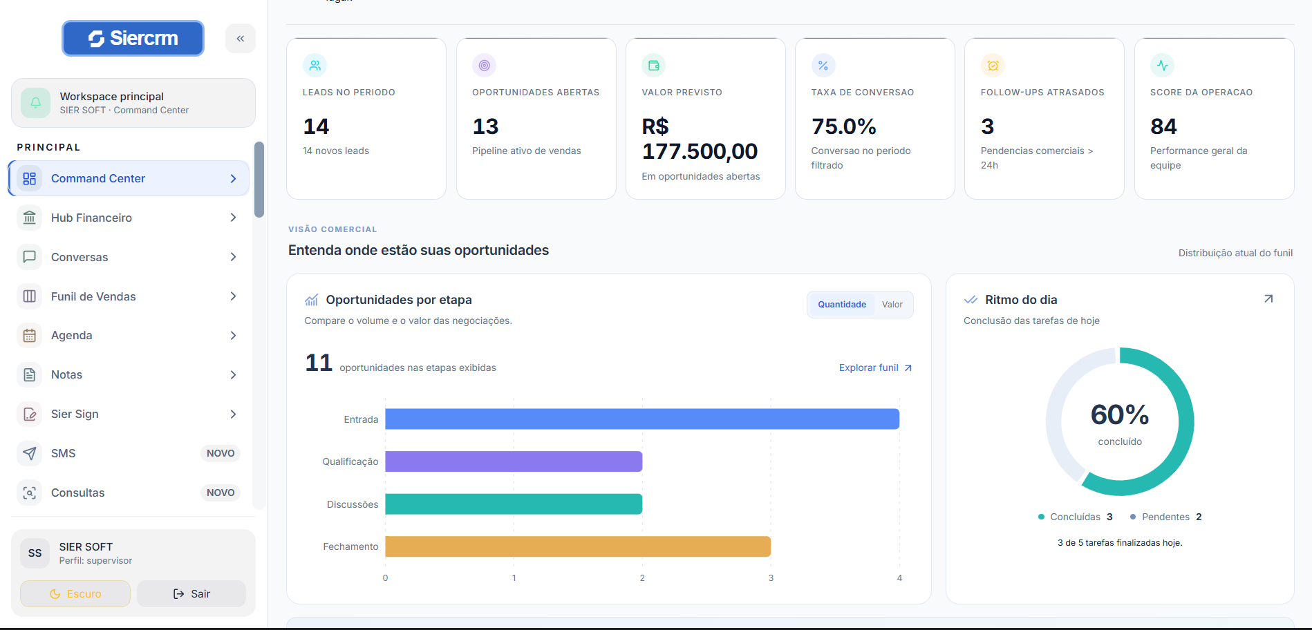 Painel do Sier CRM no computador, com indicadores de leads, oportunidades, valor previsto, funil de vendas e ritmo do dia